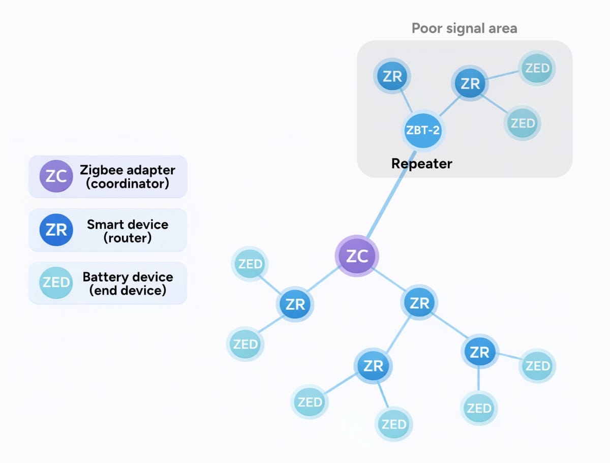 A Zigbee mesh network with a dedicated repeater